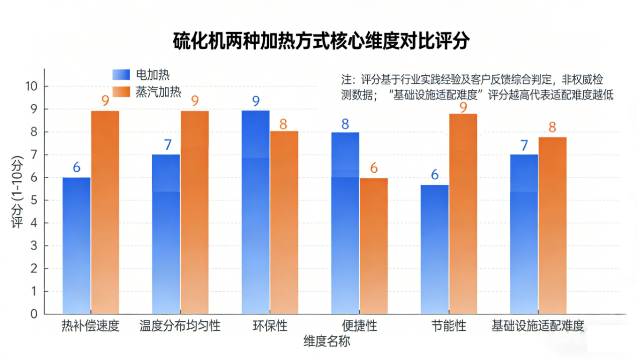Comparison of Electric Heating and Steam Heating for Vulcanizer Hot Plates